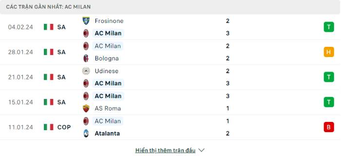 Phong độ AC Milan